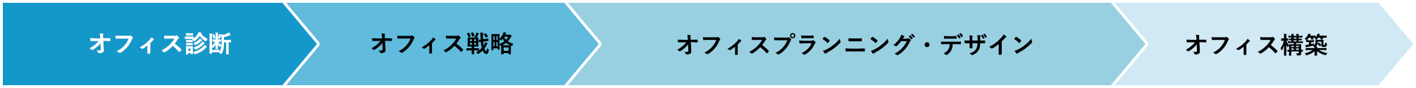 オフィス診断 オフィス戦略 オフィスプランニング・デザイン オフィス構築