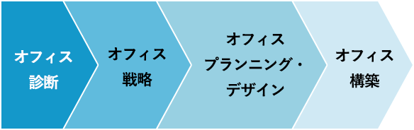 オフィス診断 オフィス戦略 オフィスプランニング・デザイン オフィス構築